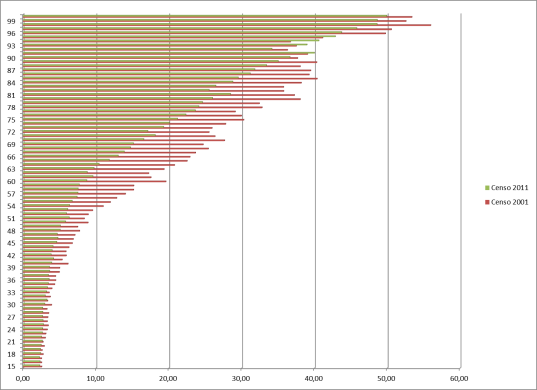 Porcentaje de población analfabeta por edad simple (años cumplidos) contraste entre los censos del 2001 y del 2011